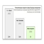 Desarrollé un algoritmo para el cálculo de fechas que es un 30-40% más eficiente que las opciones existentes. Desarrollé un algoritmo para el cálculo de fechas que es un 30-40% más eficiente que las opciones existentes.