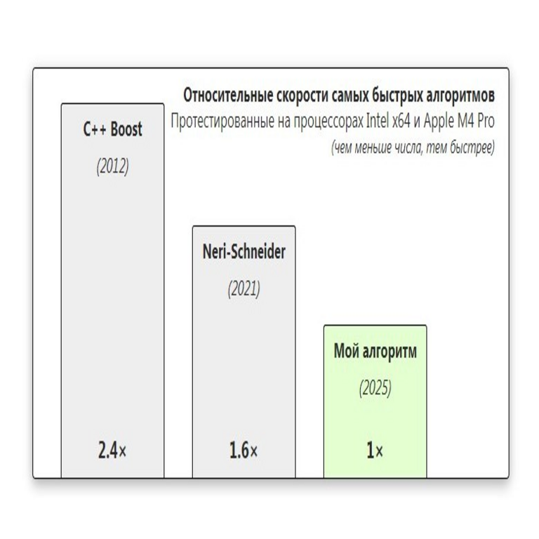 Desarrollé un algoritmo para el cálculo de fechas que es un 30-40% más eficiente que las opciones existentes. Desarrollé un algoritmo para el cálculo de fechas que es un 30-40% más eficiente que las opciones existentes.
