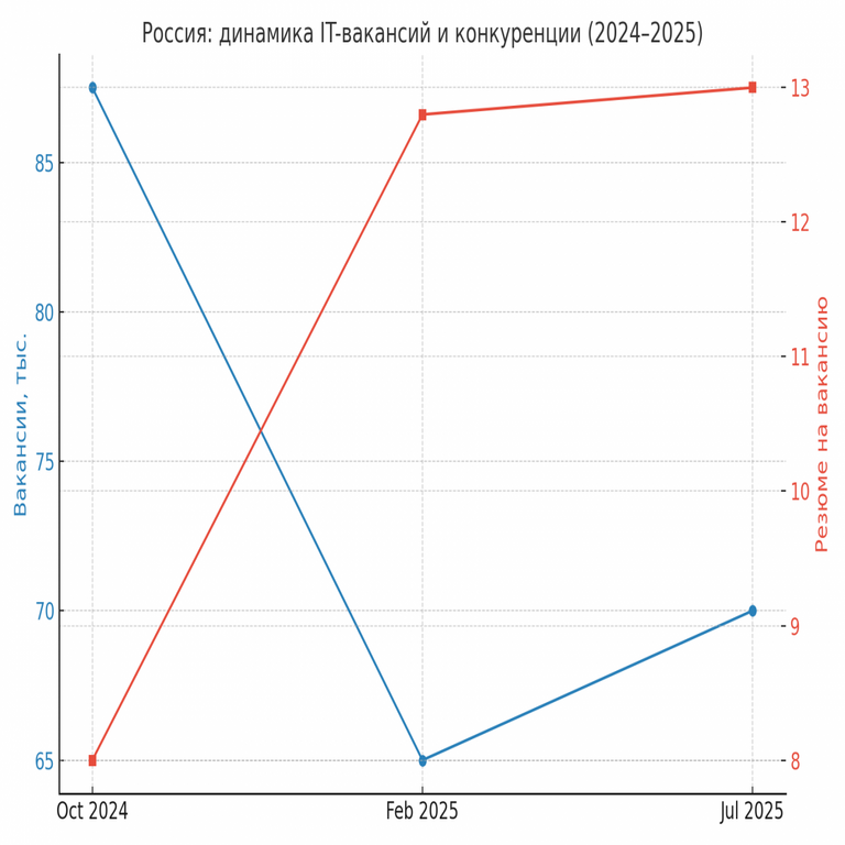 ¿Hacia dónde evolucionar como desarrollador cuando el mercado de contrataciones se contrae y la inteligencia artificial avanza? Una vía alternativa de desarrollo profesional al margen del empleo.