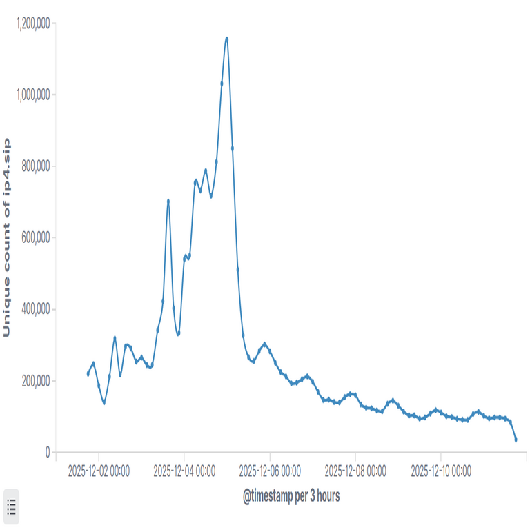La masiva botnet de Android Kimwolf infecta a millones de dispositivos y ejecuta ataques DDoS.