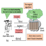 Cifrado homomórfico de consultas en modelos de lenguaje grandes Cifrado homomórfico de consultas en modelos de lenguaje grandes