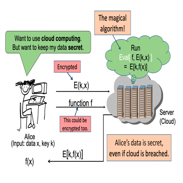 Cifrado homomórfico de consultas en modelos de lenguaje grandes