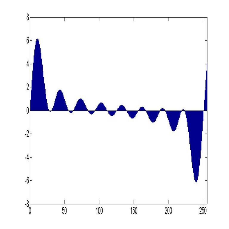 Método para la generación de redundancia ajustable con el propósito de mejorar la resistencia a interferencias.