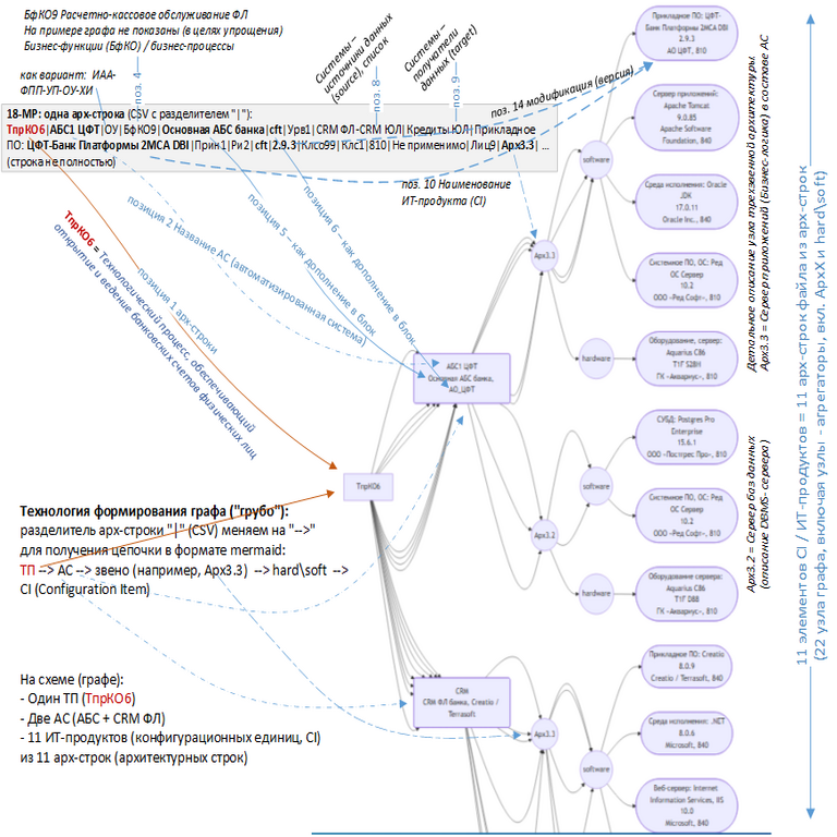Arquitectura en el grafo: Visualización gráfica del formato CSV/| de la forma «Fiabilidad operativa e IT» (n.º 0409072).