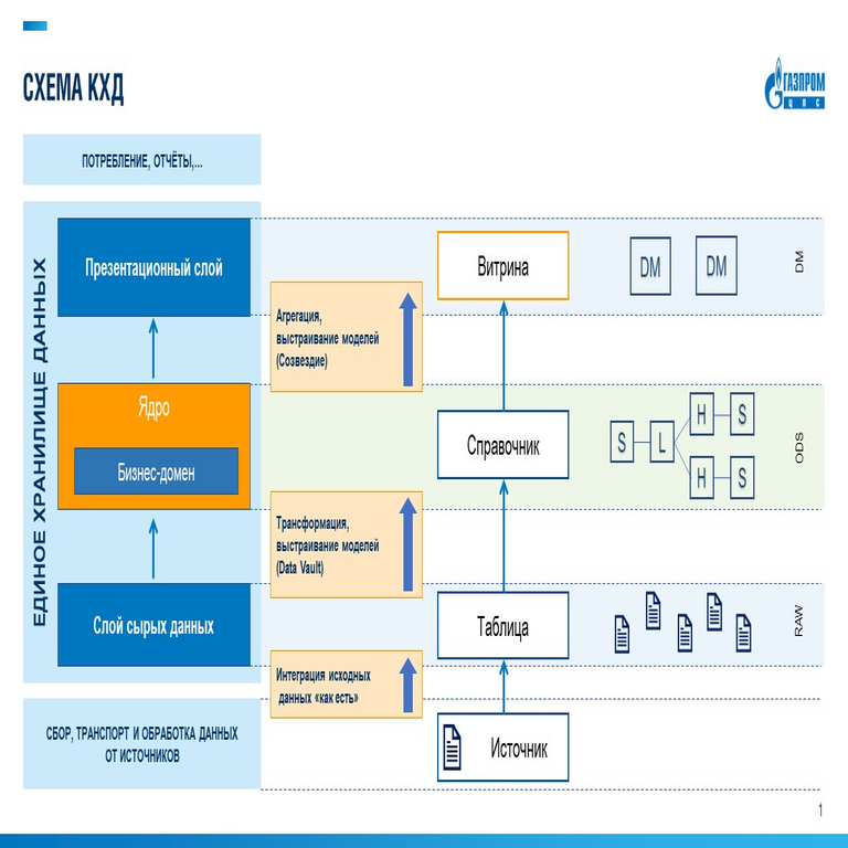 El origen único de la verdad no es un mito, aunque presenta matices específicos. Experiencia en la implementación de un repositorio de datos corporativo en Gazprom CPS.