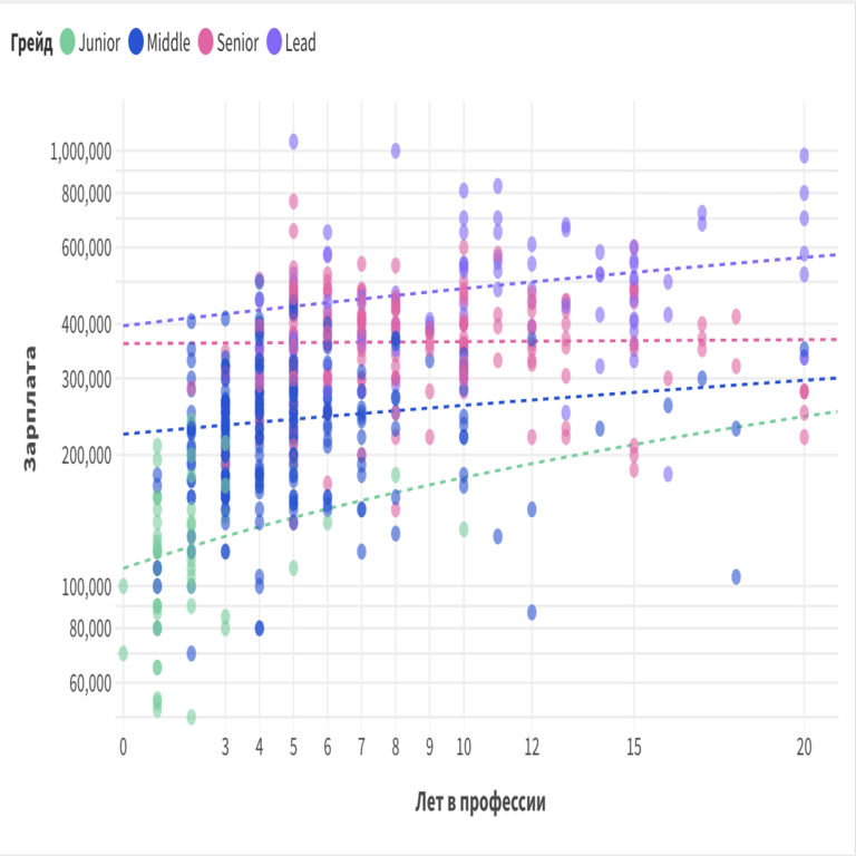 Salarios en el desarrollo para 2025: Datos iniciales de Grades
