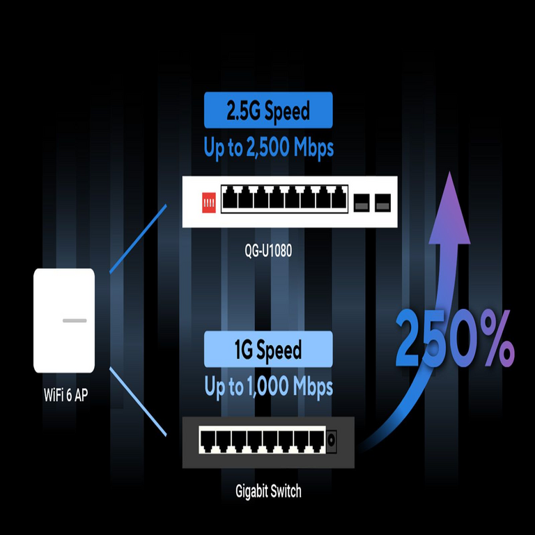 El switch ASUS QG-U1080 constituye la solución esencial para su red doméstica: soporte para velocidades de 10G y funciones profesionales a un precio altamente competitivo.