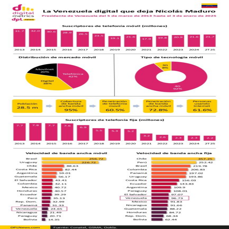 La transformación digital de Venezuela que hereda Nicolás Maduro.
