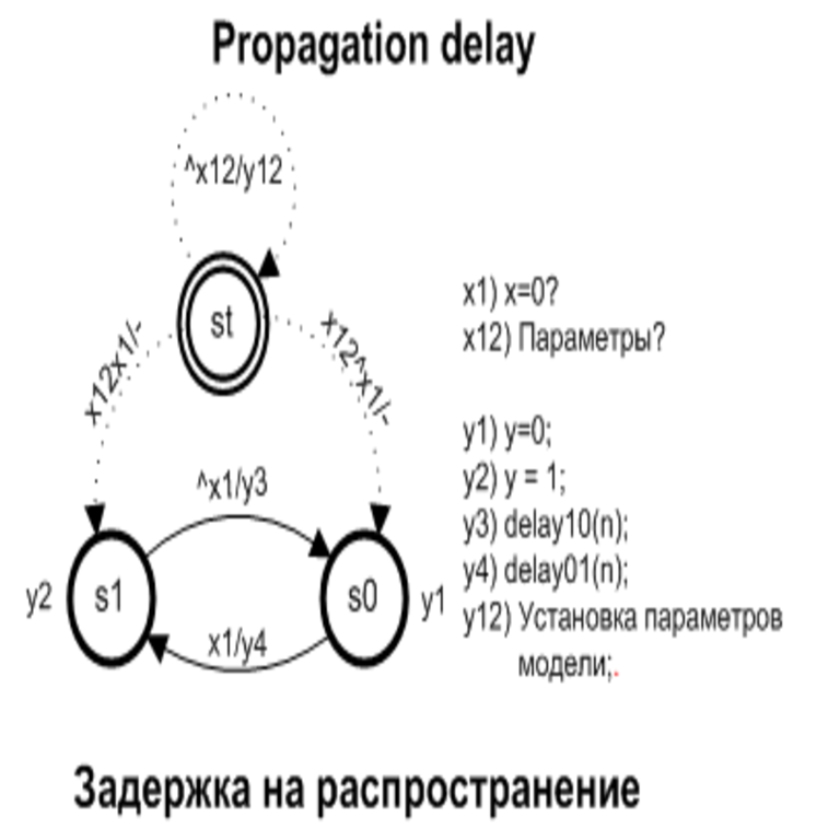 Autómatas y flujos: esquemas lógicos y retardo de propagación.