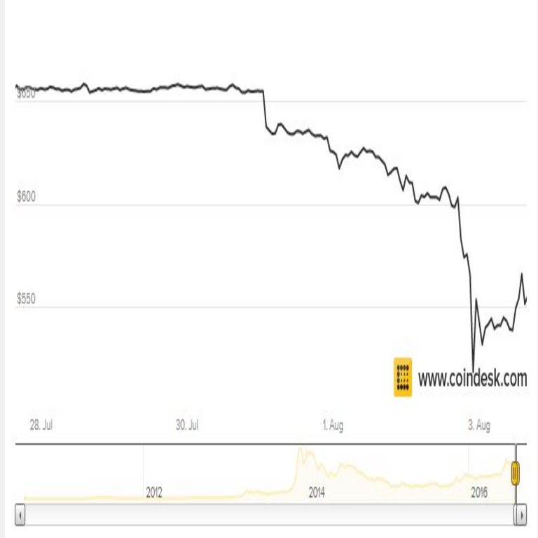El ciberdelincuente responsable del hackeo a Bitfinex en 2016 ha sido