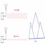 Radares y métodos para evadirlos. Parte 1