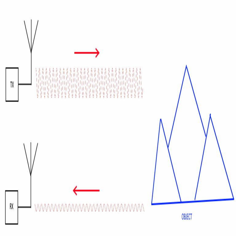 Radares y métodos para evadirlos. Parte 1