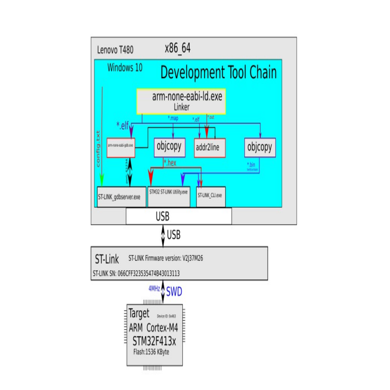 Guía paso a paso para la depuración con GDB del firmware de STM32 desde la consola de comandos
