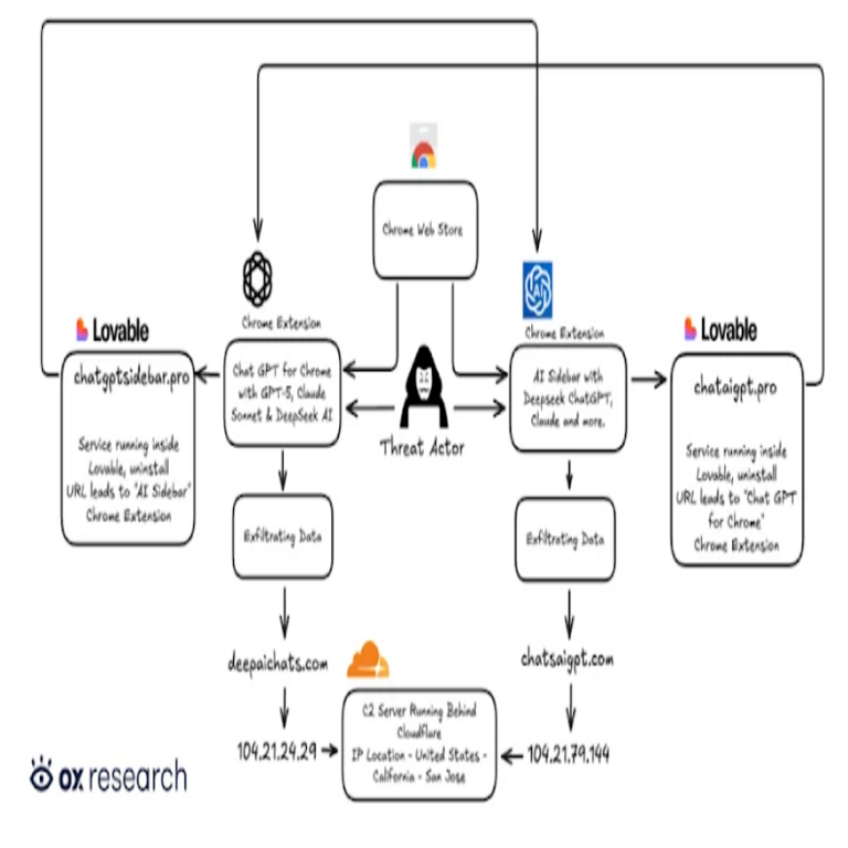 Dos extensiones de Chrome detectadas robando conversaciones de ChatGPT y DeepSeek de 900.000 usuarios
