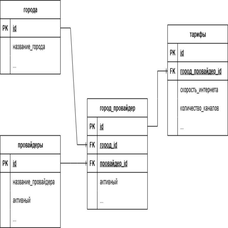 Análisis de tarifas de internet y televisión: arquitectura de la base de datos y backend en SQL