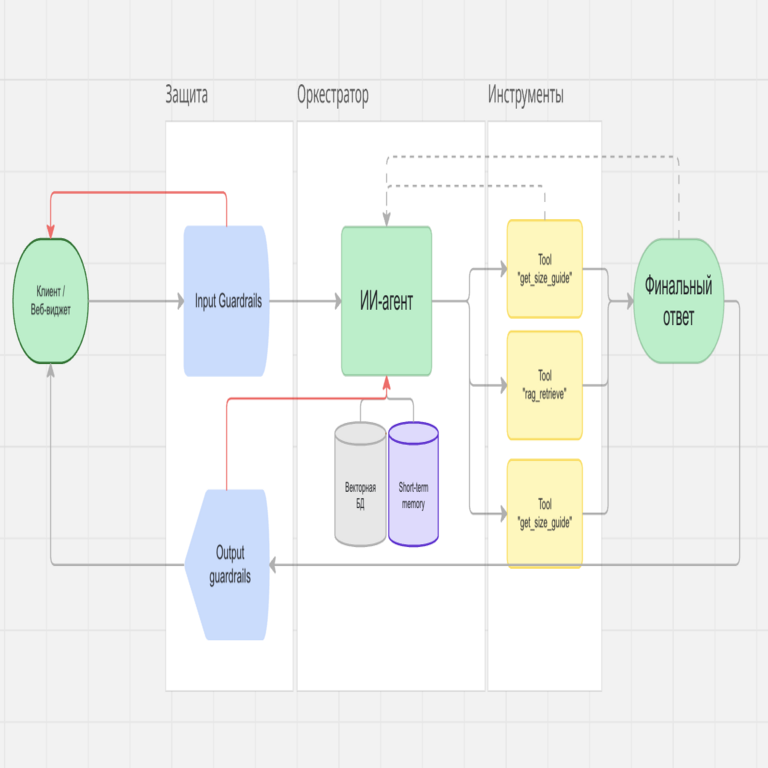 Desarrollo e implementación de un estilista basado en inteligencia artificial para una tienda en línea.