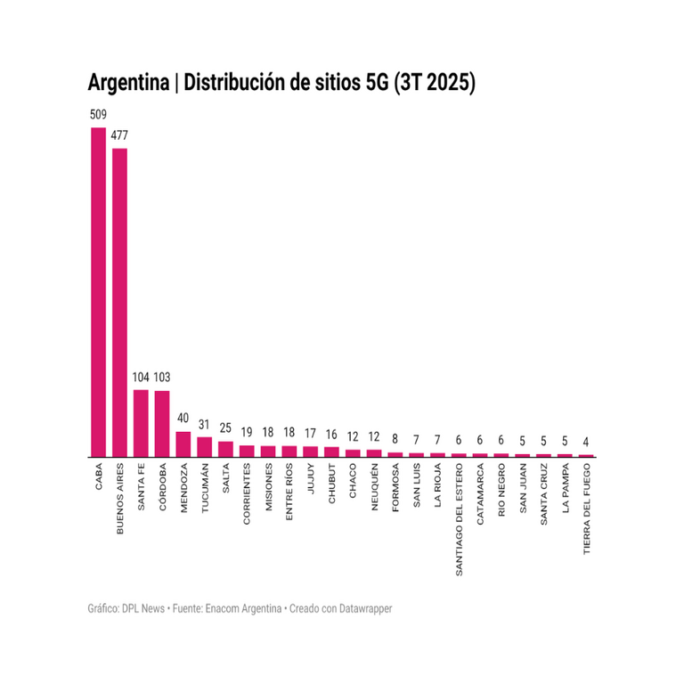 Métricas Digitales | Argentina incorpora 1.460 radiobases 5G y enfoca su despliegue en áreas urbanas. Métricas Digitales | Argentina incorpora 1.460 radiobases 5G y enfoca su despliegue en áreas urbanas.