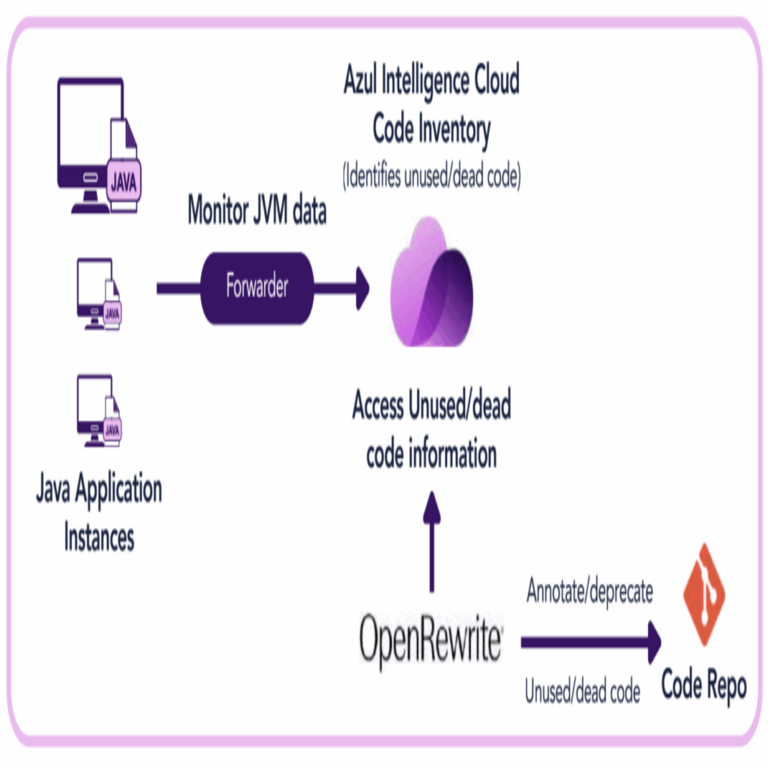 Cómo automatizar la eliminación segura de código no utilizado