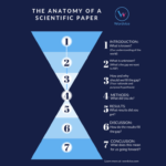 En qué condiciones se redactan los artículos científicos: una perspectiva panorámica desde las alturas