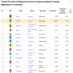 ¿Cuántas ciudades rusas inician con la letra K?