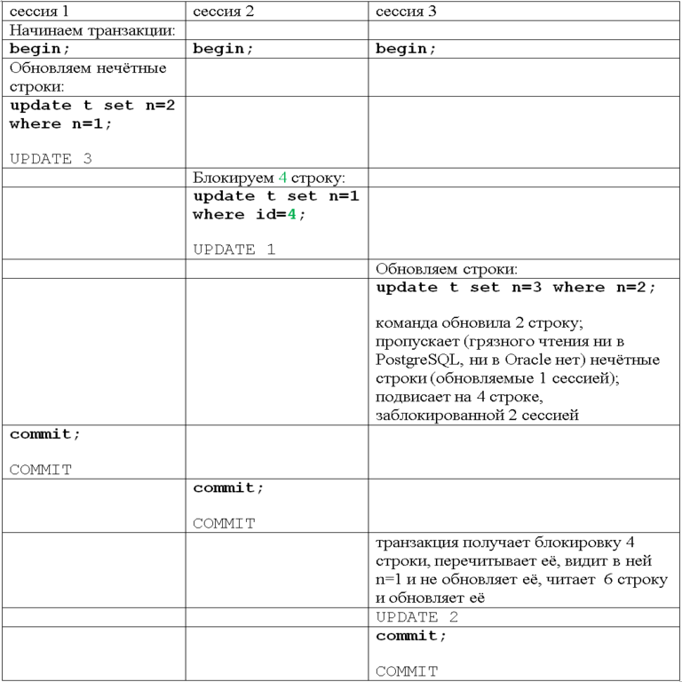Si la operación UPDATE se encuentra con una fila bloqueada
