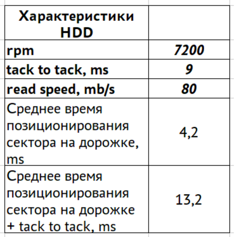 La defragmentación del HDD acelera el rendimiento del sistema, ¿pero en qué medida? Cálculo de la velocidad del HDD según el grado de fragmentación.