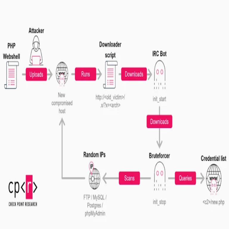La botnet GoBruteforcer ataca bases de datos de proyectos criptográficos al explotar credenciales débiles.