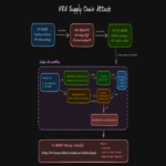 Ataque de cadena de suministro en n8n que abusa de nodos comunitarios para robar tokens OAuth.