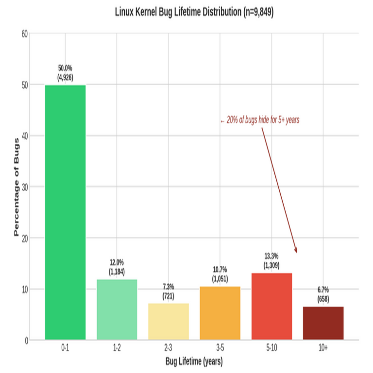 Los errores en el núcleo de Linux permanecen ocultos en promedio durante dos años, mientras que algunos se mantienen escondidos hasta por 20 años.