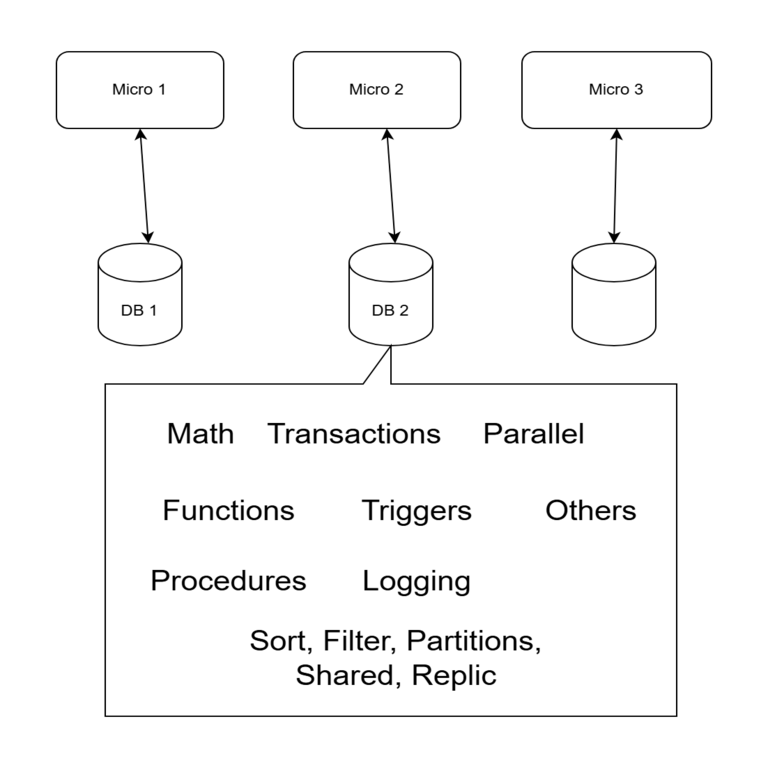 La base de datos como recurso en la arquitectura de microservicios