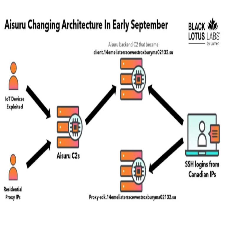 Investigadores implementan ruteo nulo en más de 550 servidores de comando de las botnets Kimwolf y Aisuru.