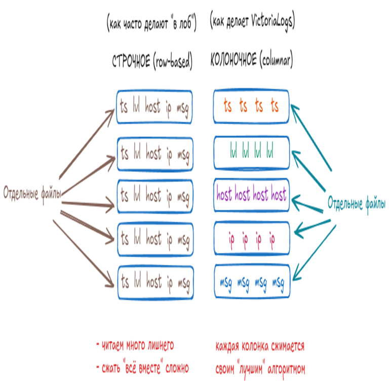 VictoriaLogs en Kubernetes: desde la instalación hasta su aplicación práctica