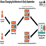 Lumen interrumpe la botnet AISURU y Kimwolf al bloquear más de 550 servidores C2.