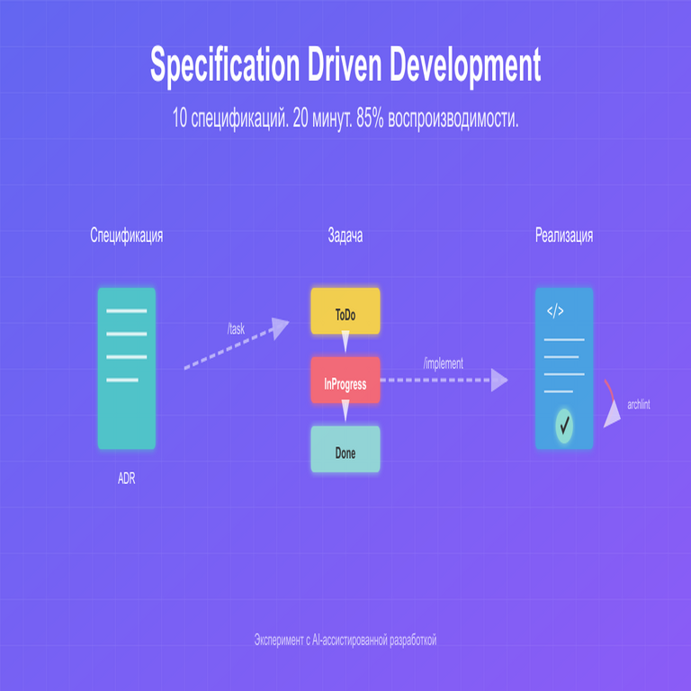 Desarrollo guiado por especificaciones: control de la generación de código con IA