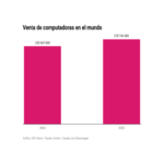 Métricas Digitales | Aumenta un 8.9% la venta global de computadoras en 2025