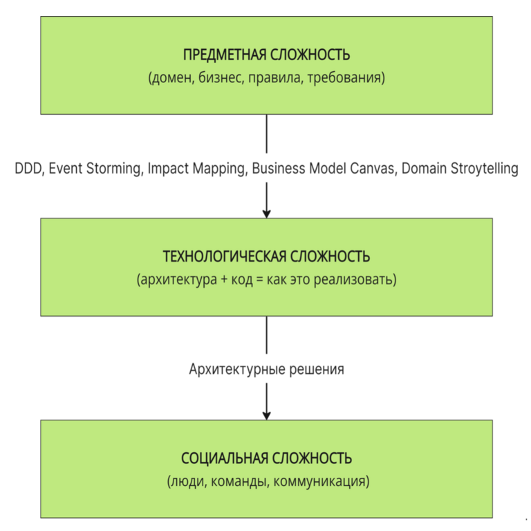 Arquitectura vista a través del prisma de la complejidad
