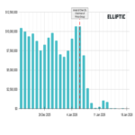 El mercado ilícito para multimillonarios basado en Telegram, Tudou Guarantee, ha detenido las transacciones.