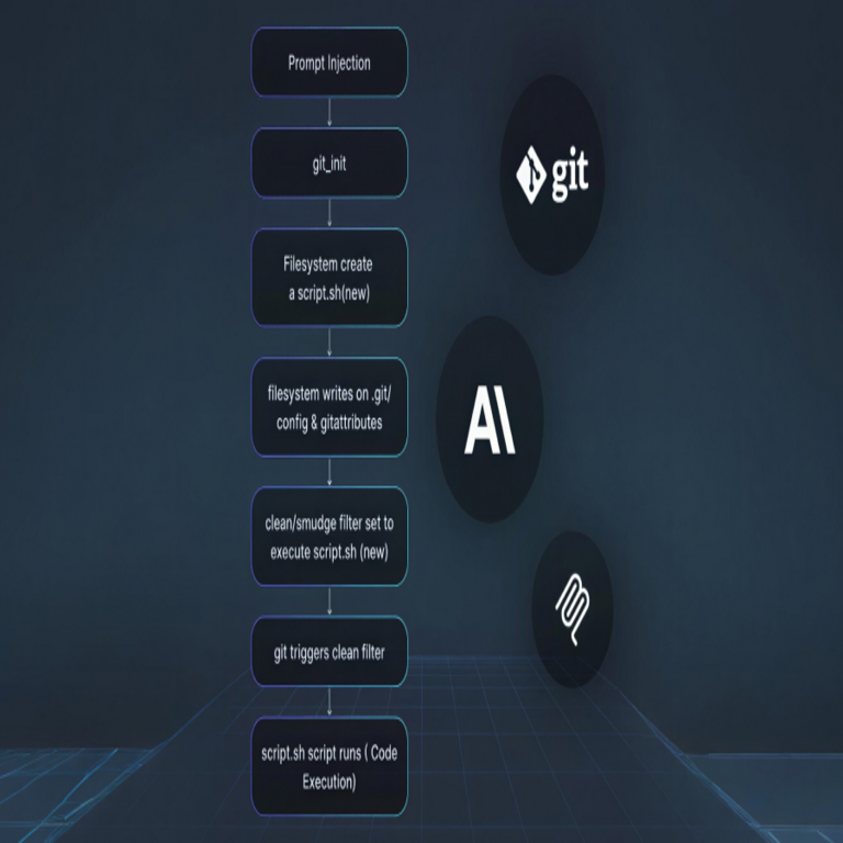 Tres vulnerabilidades en el servidor Git MCP de Anthropic permiten el acceso a archivos y la ejecución de código.