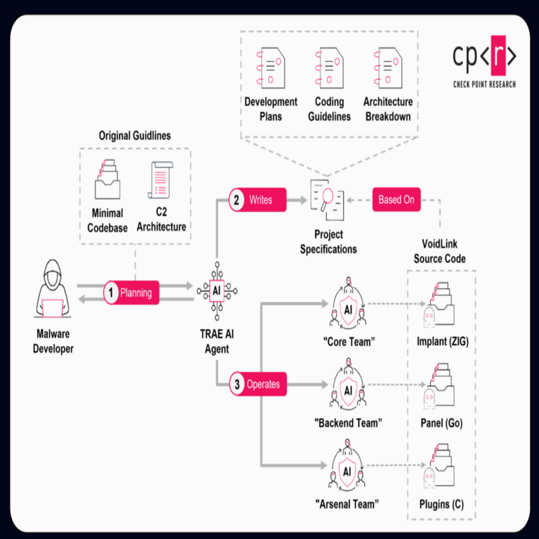 VoidLink demuestra cómo un desarrollador empleó inteligencia artificial para crear un potente malware destinado a Linux.