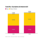 Métricas Digitales: Aumentan los suscriptores de internet móvil en Costa Rica, aunque los ingresos disminuyen.