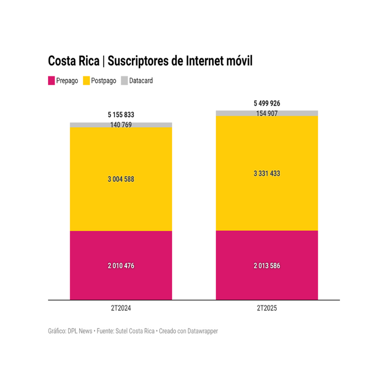 Métricas Digitales: Aumentan los suscriptores de internet móvil en Costa Rica, aunque los ingresos disminuyen.