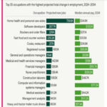 Los puestos laborales con el mayor crecimiento proyectado en la próxima década, representados en un gráfico revelador del panorama futuro.