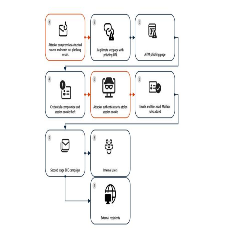 El sector energético es el objetivo de una campaña multifase de phishing y BEC que utiliza SharePoint.