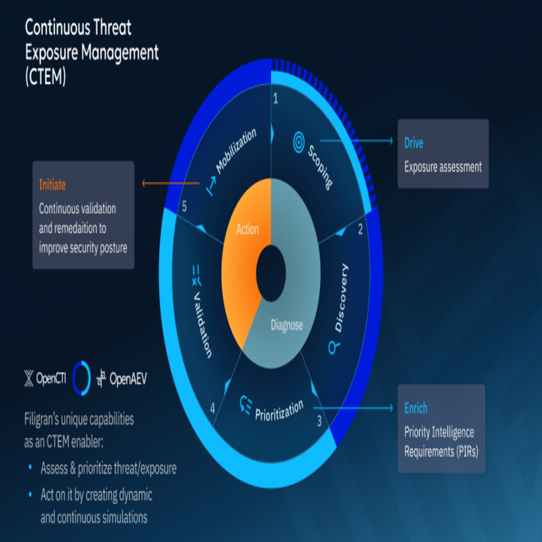 Aplicación práctica de CTEM: priorización, validación y resultados relevantes