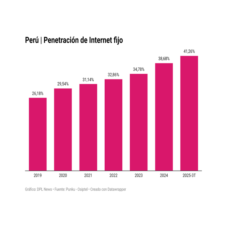 Métricas digitales: La penetración de internet fijo en Perú supera el 40%.