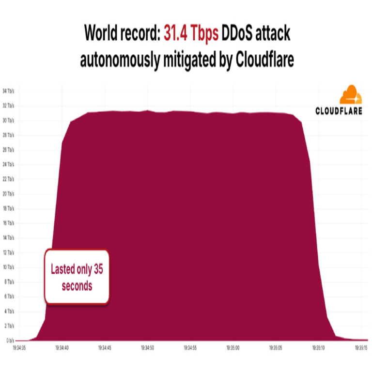 La botnet AISURU/Kimwolf ejecuta un ataque DDoS de 31,4 Tbps que establece un nuevo récord.