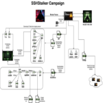 La botnet SSHStalker dirige ataques a servidores Linux mediante exploits heredados y escaneo de SSH.