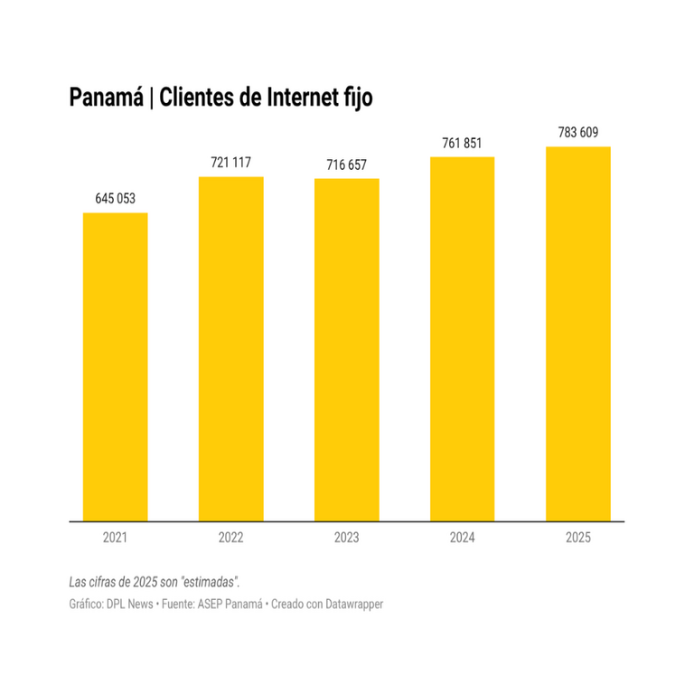 Métricas Digitales | Panamá alcanza récord de suscriptores a Internet fijo en 2025