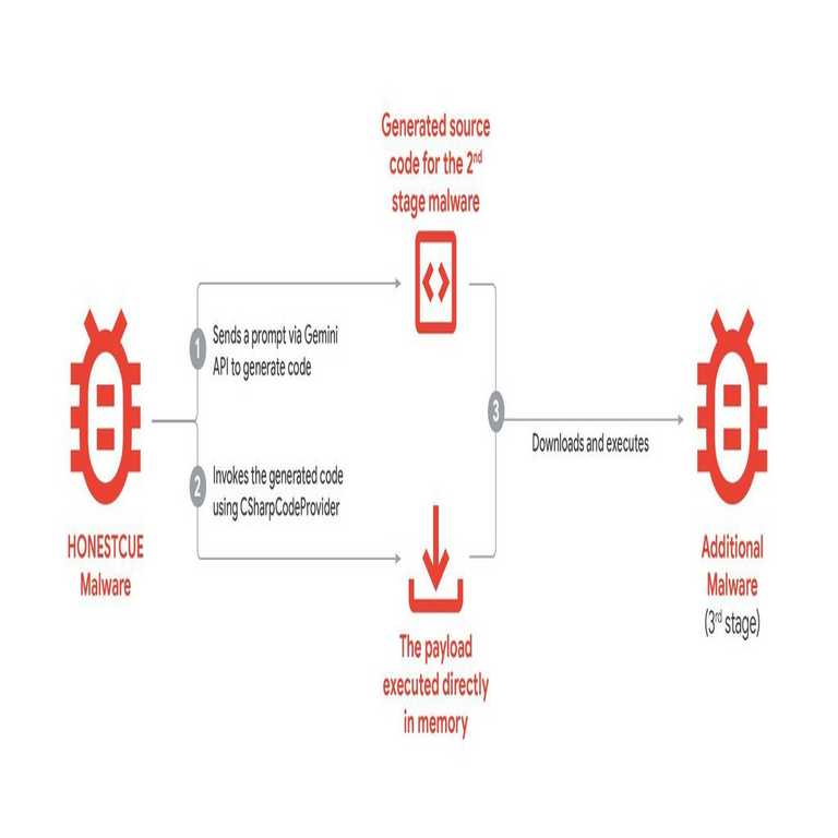 Google: hackers respaldados por estados aprovechan la IA Gemini para reconocimiento cibernético y ciberataques.