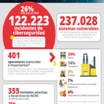 El INCIBE identificó más de 122.000 incidentes de ciberseguridad en el año 2025.
